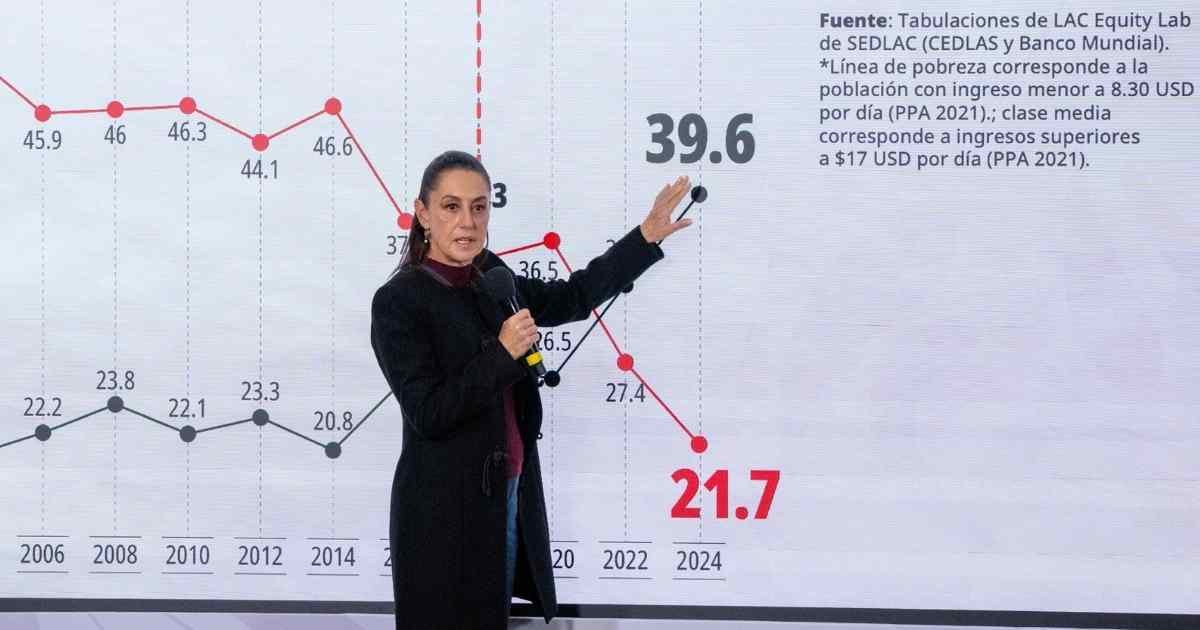SHEINBAUM PRESUME AUMENTO DE LA CLASE MEDIA EN MÉXICO