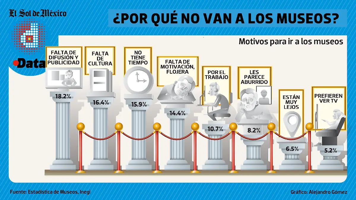 Data / Falta de difusión aleja a las personas de los museos en México