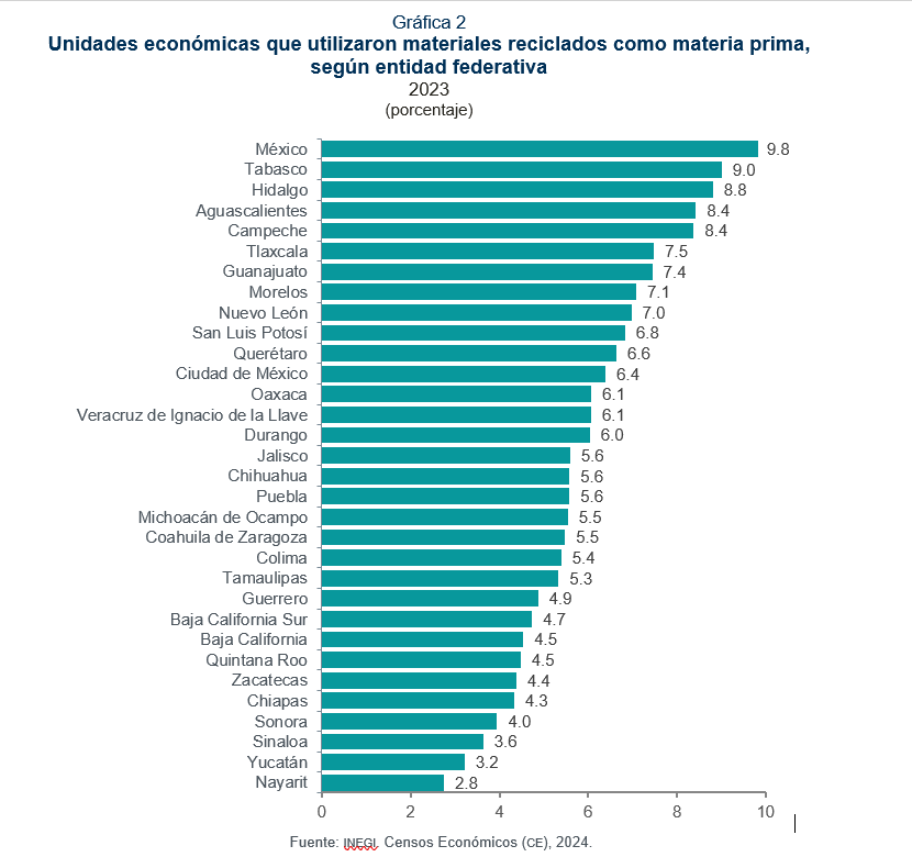 Veracruz, entre las entidades con mayorutilización de materiales reciclados comomateria prima en procesos productivos