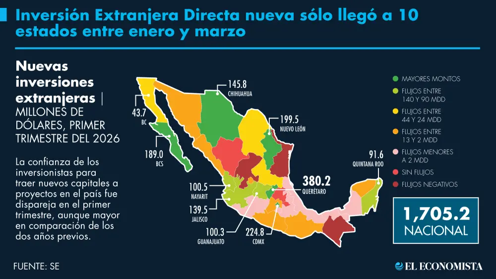Nuevas inversiones extranjeras aterrizan de forma desigual en los estados
