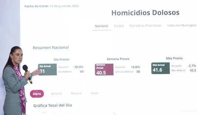 Gracias a la estrategia y a la honestidad hay reducción de 46% en homicidios dolosos; representa 39 homicidios menos: Presidenta