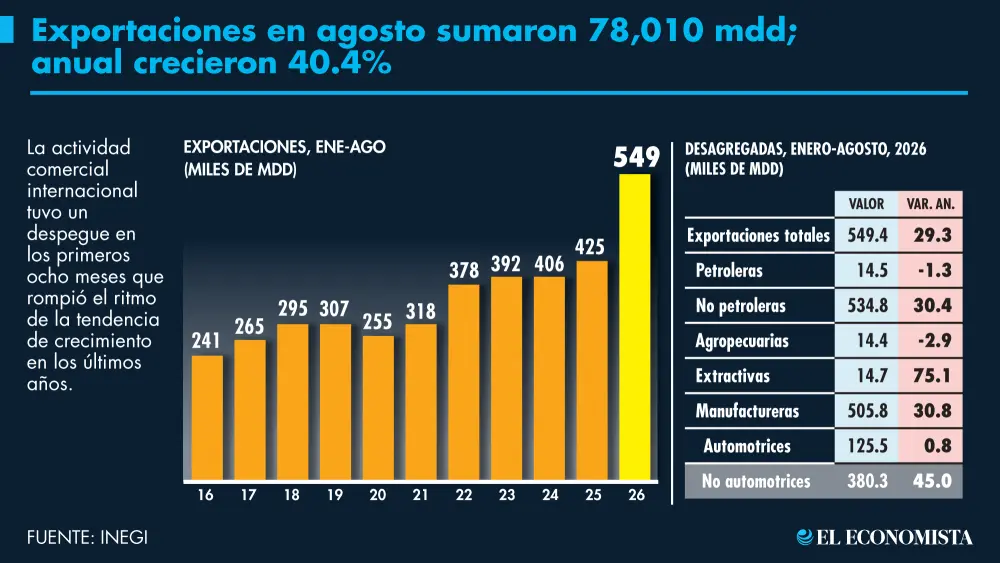 Exportaciones mexicanas crecen 40.4% en agosto y 29.3% en los primeros ocho meses del 2026