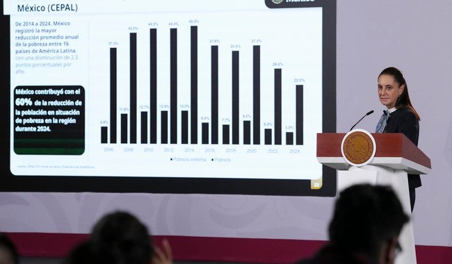 Hay crecimiento y distribución de la riqueza; México contribuyó con el 60% en reducción de la pobreza, según la CEPAL: presidenta